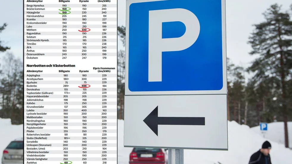 Dyraste parkeringen med motorvärmarstolpe har Bodenbo.