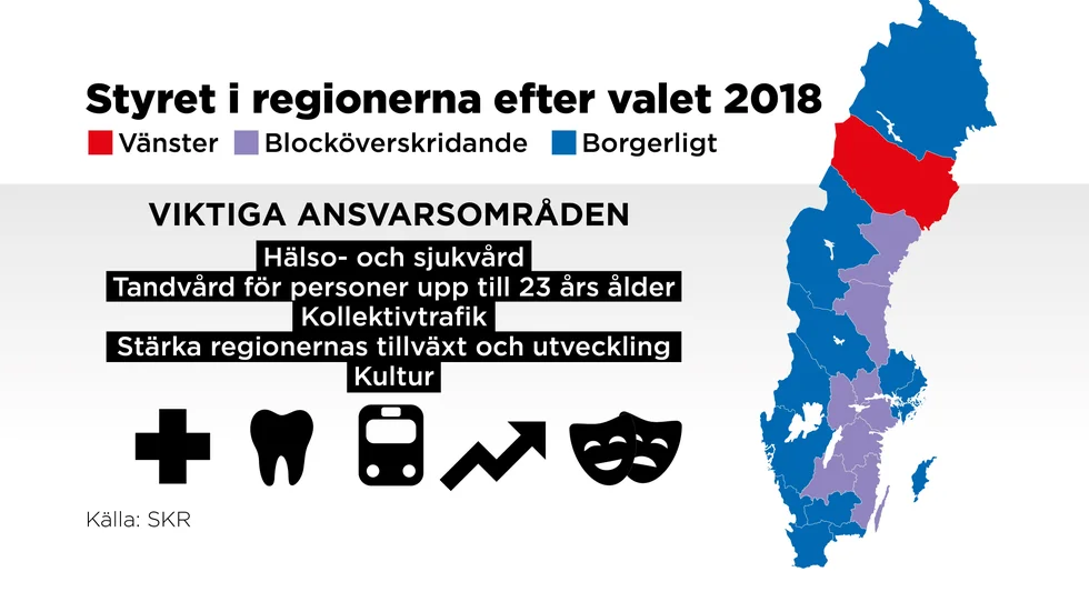 Alla regioner utom Västerbotten styrs av en borgerlig majoritet eller av blocköverskridande samarbete.