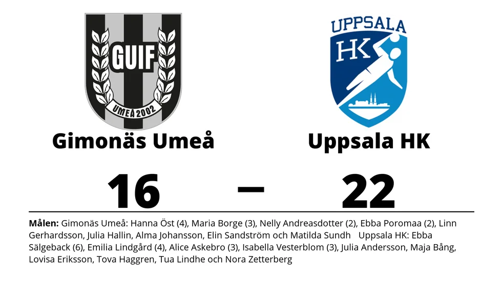 Gimonäs Umeå IF förlorade mot Uppsala HK