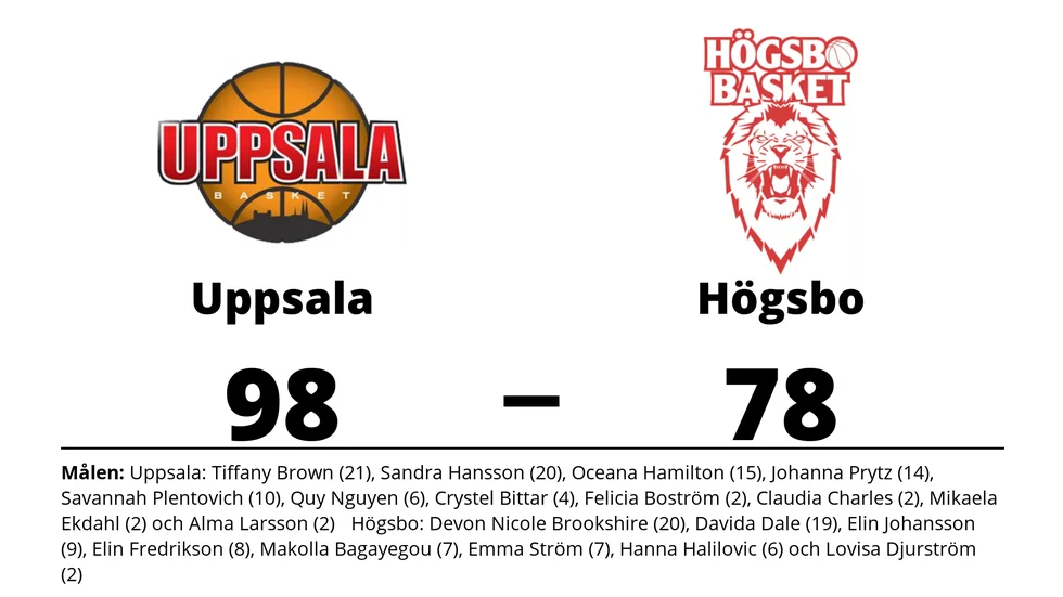 Uppsala Basket vann mot Högsbo Basket