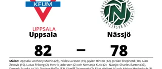 Uppsala vann med fyra poäng