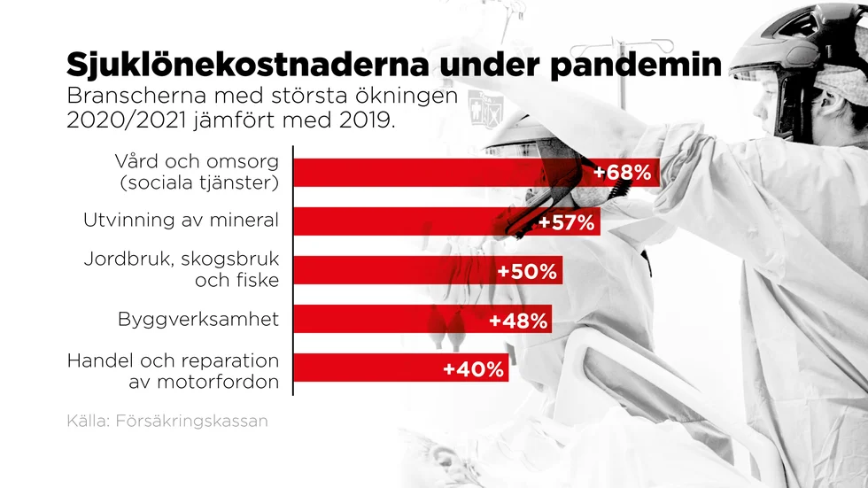 Branscherna med största ökningen 2020/2021 jämfört med 2019.