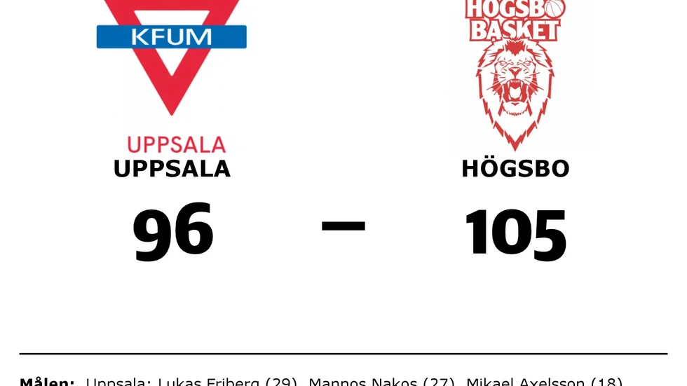 KFUM Uppsala förlorade mot Högsbo Basket