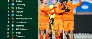 Experternas dom – AFC sämre än förra året: "Rättvist med tanke på allt runtomkring"