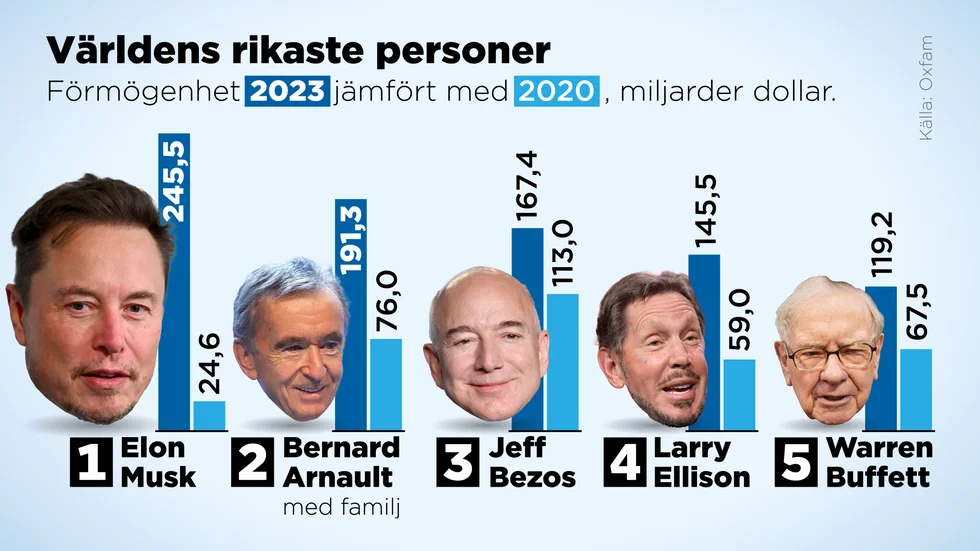 Världens fem rikaste personers förmögenhet 2023 jämfört med 2020 i miljarder dollar.