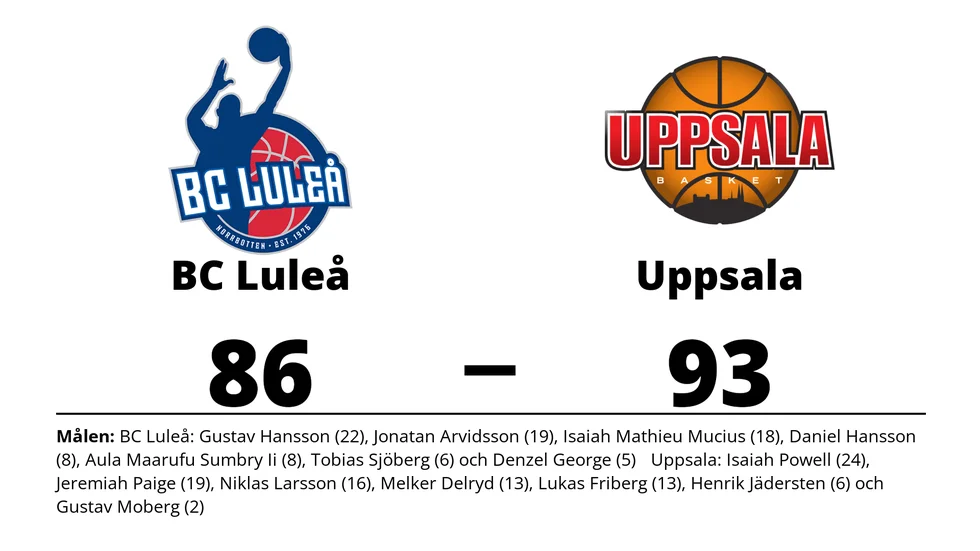 BC Luleå förlorade mot Uppsala Basket