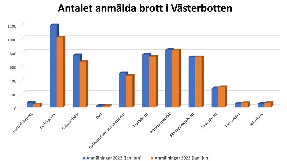 Källa: Brå