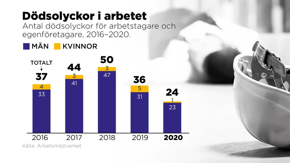 Antal dödsolyckor för arbetstagare och egenföretagare, 2016–2020.