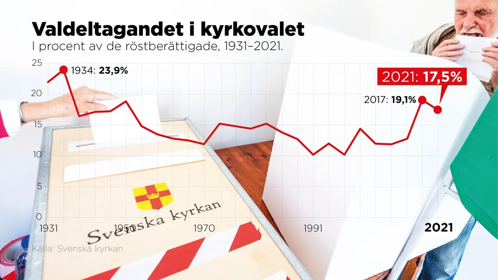 I procent av de röstberättigade, 1931–2021.