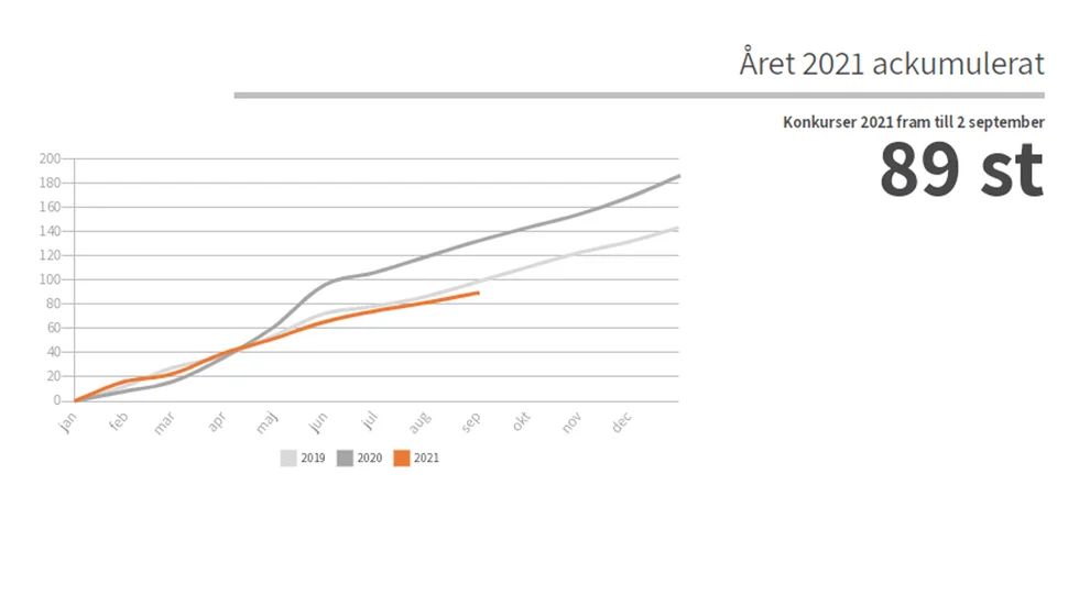 Årets konkurskurva är betydligt lägre jämfört med 2020. I år hade 89 företag gått i konkurs i Sörmland fram till den sista augusti, i fjol var siffran 132 vid samma tidpunkt.