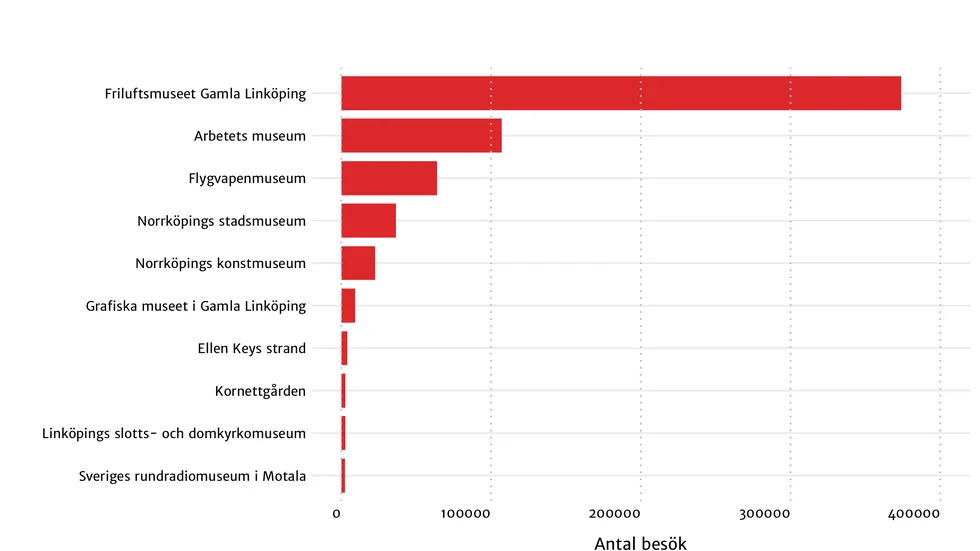 Samtliga östgötska museum som deltog i undersökningen svarade att besöken minskade under 2020. Arbetets museum rapporterade -49 % i antal besök. Gamla Linköping som gick bäst i länet och var i toppen nationellt rapporterade -15 % i antal besök. Källa: Kulturanalys 
