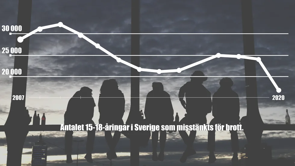 2009 nåddes en topp då 32 000 ungdomar mellan 15 och 18 år i Sverige misstänktes för brott. 2020 hade siffran nära på halverats till 17 000 misstänkta i motsvarande åldersgrupp.  