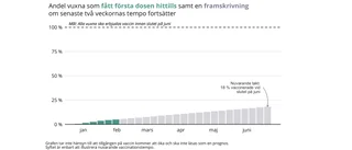 Hela listan – så många har varje kommun vaccinerat • Regionen ser inte ut att kunna hålla målet med vaccineringen