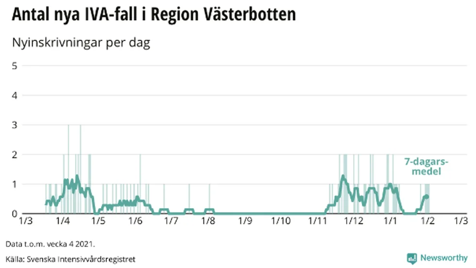 Förra veckan registrerades fyra nya vårdtillfällen på IVA i Västerbotten.
