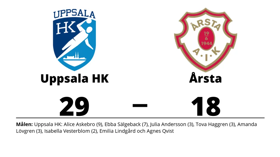 Uppsala HK vann mot Årsta AIK HF