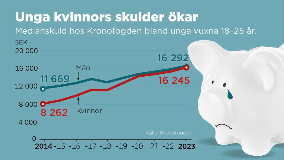 Unga vuxnas skulder i kronor.