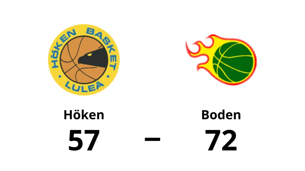 Höken förlorade mot Boden Basket