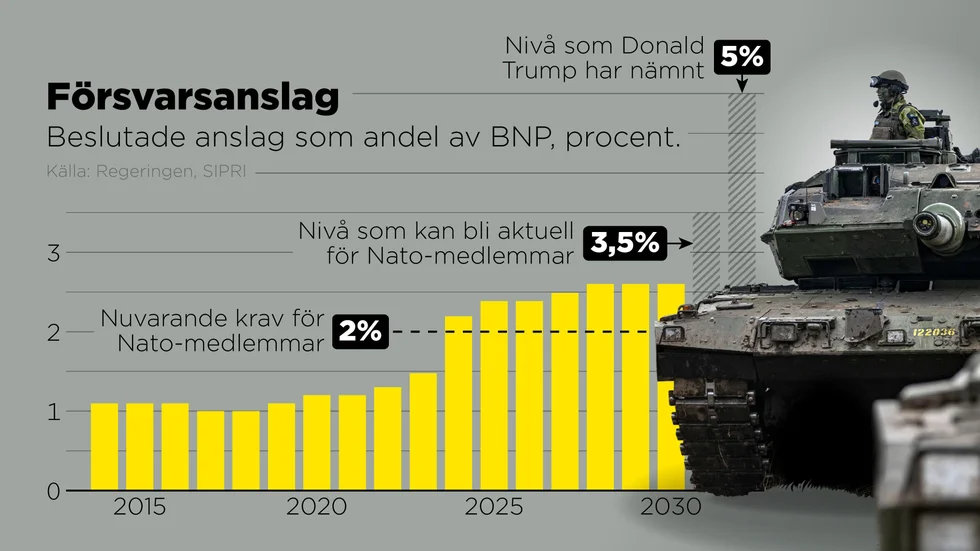 Förslagsanslag som andel av BNP, 2014–2030, procent.