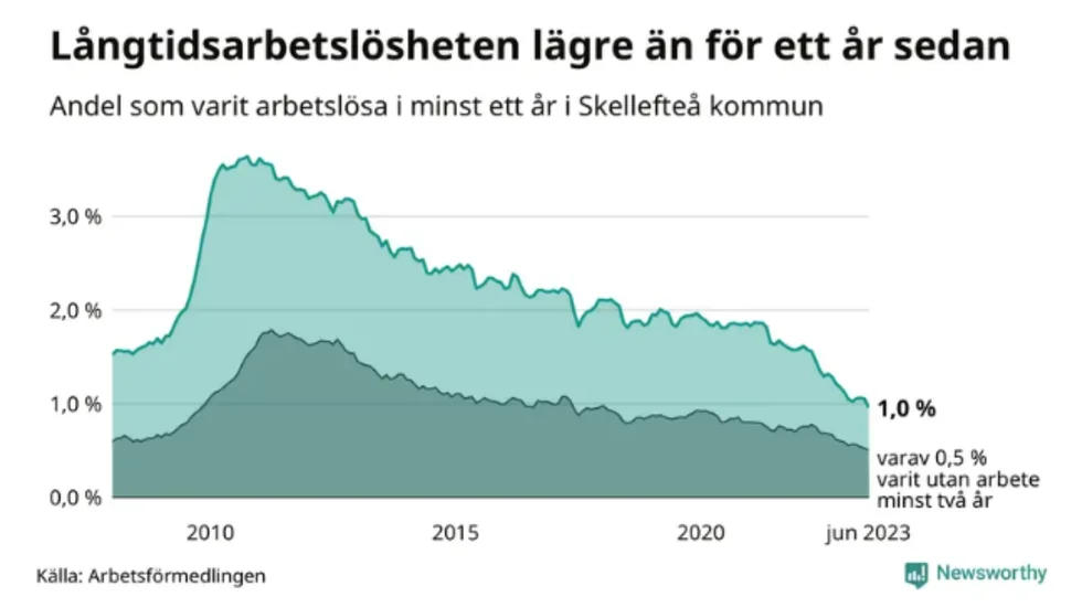 Långtidsarbetslöshet är lägre än på länge i Skellefteå kommun.