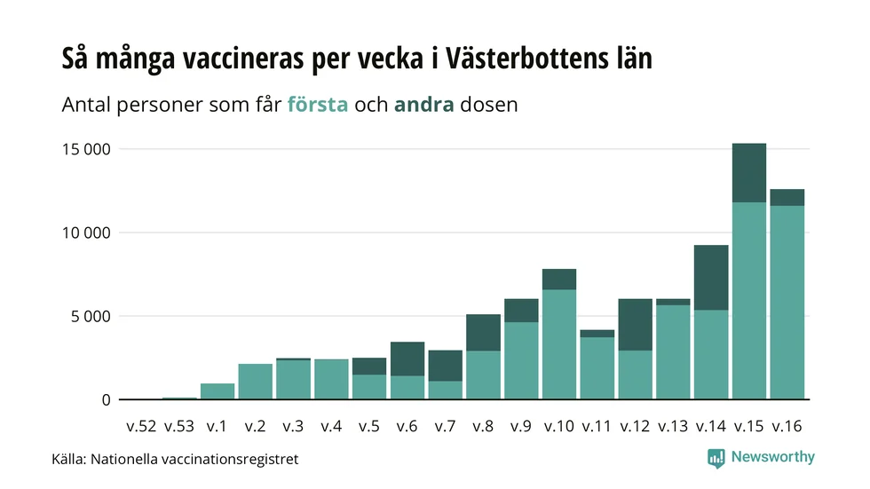 Statistik över vaccination i Västerbotten.