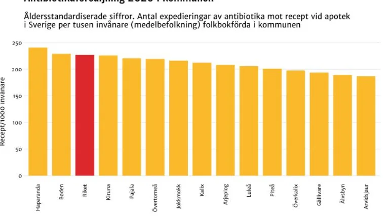Antibiotika i kommunerna
