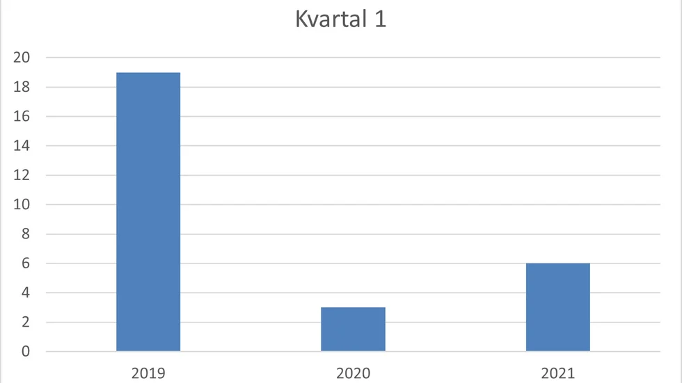 Misshandelsbrotten och rån minskade kraftigt under 2020 jämfört med samma period 2019. Under 2021 kan man återigen se en ökning.
