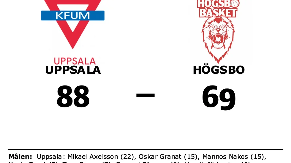 KFUM Uppsala vann mot Högsbo Basket