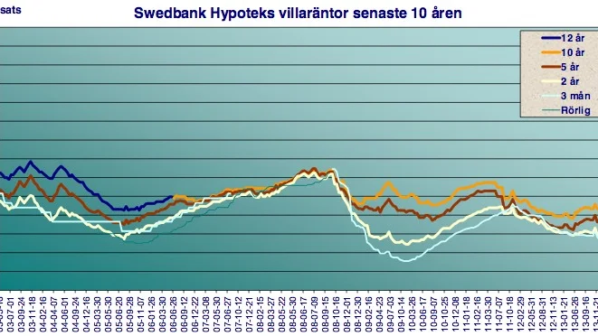 Här är de senaste tio årens räntestatistik på Swedbank.
