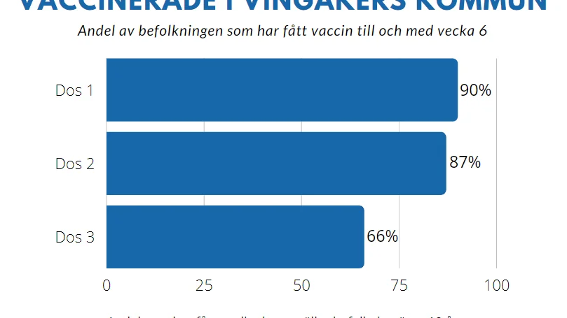 Andel av befolkningen i Vingåker som har fått vaccin till och med vecka 6. 