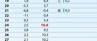 Vädret gick plus i februari