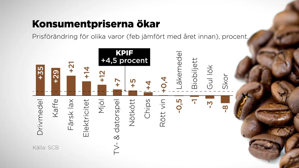 Prisförändring för olika varor (februari jämfört med året innan), procent. Siffror från SCB.