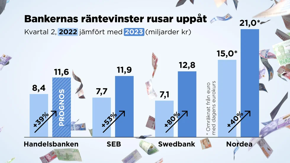 Bankernas räntenetto, det de tjänar på skillnaden på in- och utlåningsräntor, för andra kvartalet i år jämfört med motsvarande kvartal i fjol.
