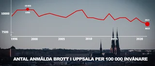 Anmälningar av brott i Uppsala på ny rekordlåg nivå • Kraftig minskning sedan 1990-talets toppår