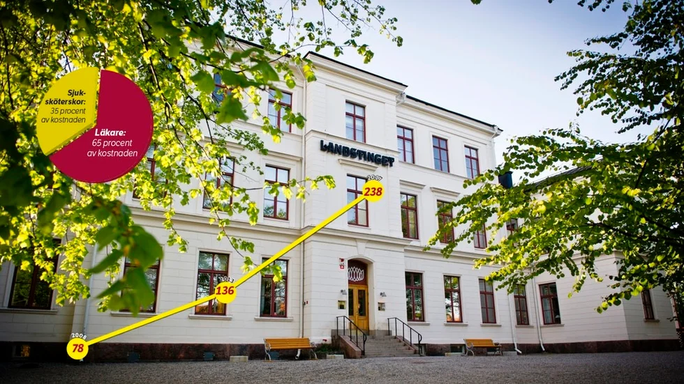 Landstingets kostnad för hyrpersonal ser ut att öka med närmare femtio miljoner kronor jämfört med i fjol. År 2008 var kostnaden 78 miljoner kronor, 2013 136 miljoner kronor och i år är prognosen 238 miljoner kronor. Av hyrpersonalkostnaden går 65 procent till läkarna och 35 procent till sjuksköterskorna.