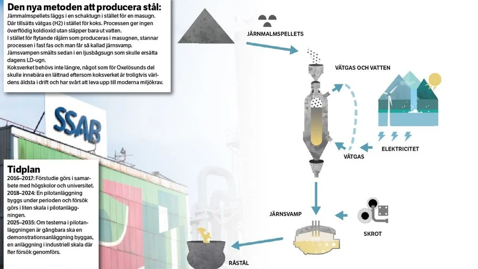 Grafik: Den nya metoden att producera stål
