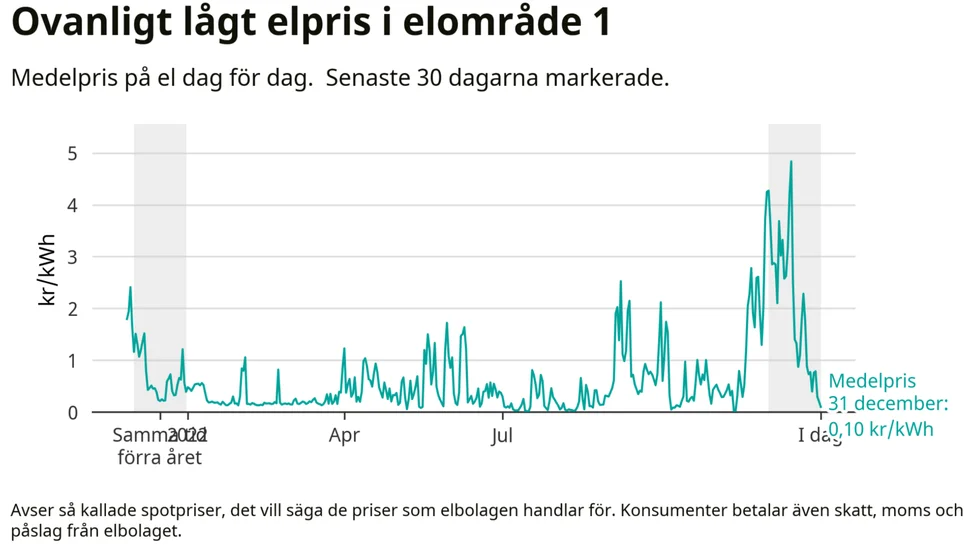 Medelpriset för el blir ovanligt lågt under lördagen.