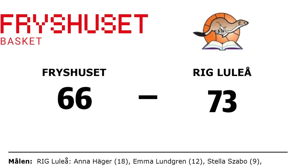 Fryshuset Basket förlorade mot RIG Luleå