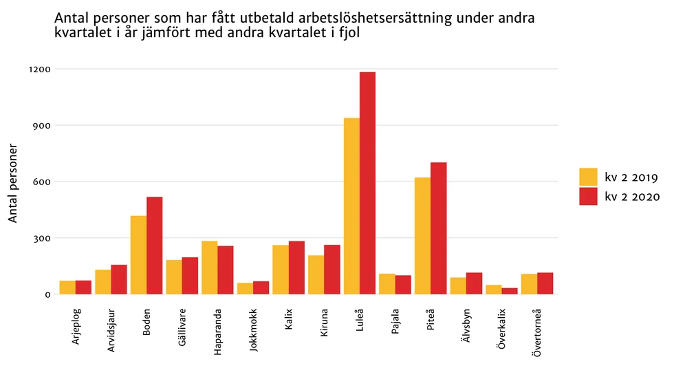 Antelt personer som fick a-kassa under andra kvartalet i år har ökat med 40 procent. 