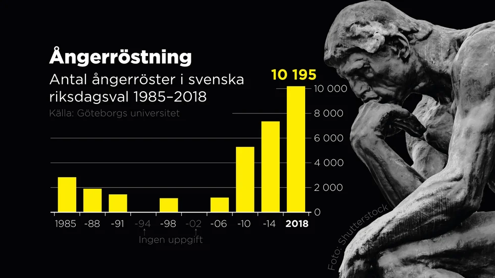 Antal ångerröster i svenska riksdagsval 1985–2018.