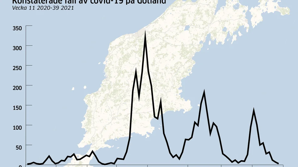Vecka 39 bekräftades tre nya fall av covid-19 på Gotland.