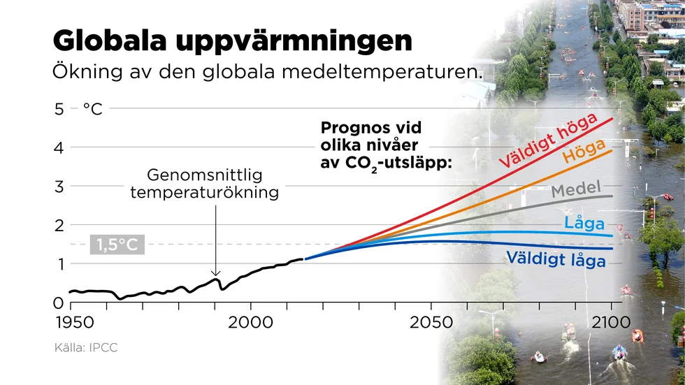 Ökning av den globala medeltemperaturen.