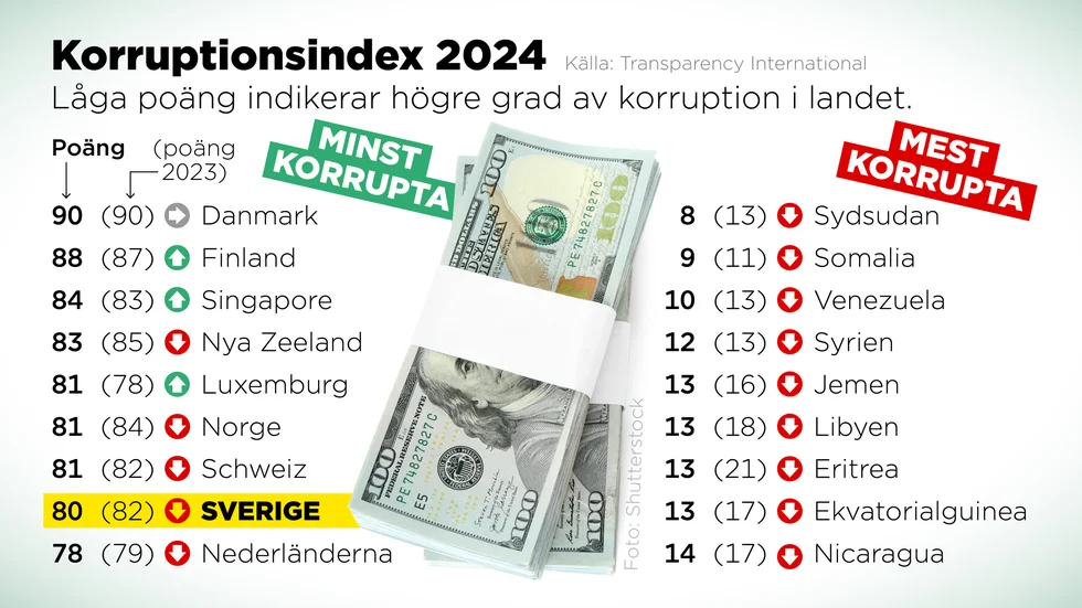 Sverige tappar två placeringar på Transparency Internationals korruptionsindex för 2024 jämfört med året innan.