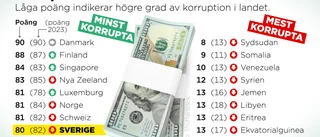 Sverige alltmer korrupt – sämre än grannarna