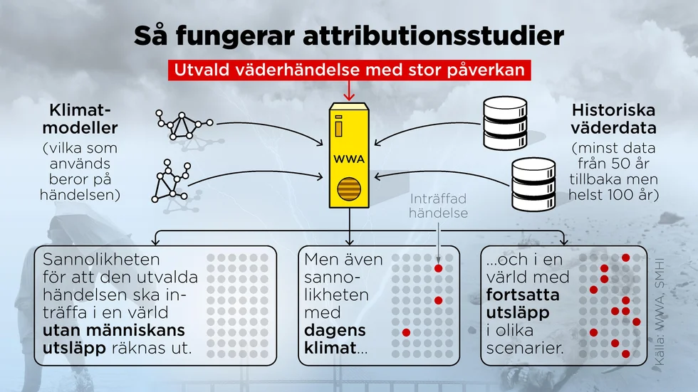 En attributionsstudie är en metod för att koppla individuella väderhändelser till klimatförändringarna.