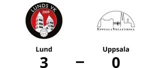 Tung förlust för Uppsala borta mot Lund