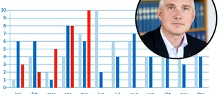 Stor ökning av konkurser i Eskilstuna: "Bara början"