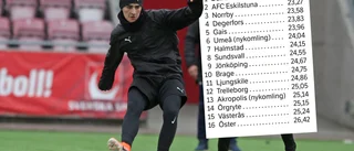 AFC – en av Superettans yngsta trupper