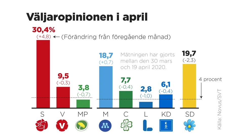 SVT/Novus partisympatiundersökning för april.
